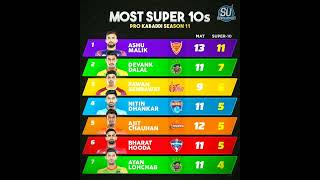 Most Super 10s in PKL Season 11 After 70 Matches 🔥