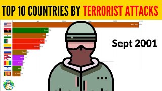 Countries With Most Terrorist Attacks Since 1970