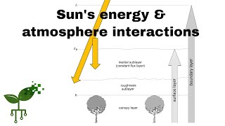 How the Sun's energy interacts with Earth & the atmosphere | Earth Processes | meriSTEM