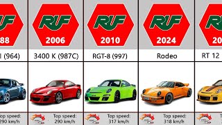 Evolution of Ruf  (1977-2024)