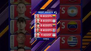 Most assists Copa America 2024!!#shorts