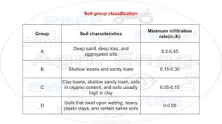 Runoff Estimation methods