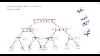 Segment Trees Series | Part 10 | Merge Sort Tree - Solving problems - KQUERY, GIVEAWAY