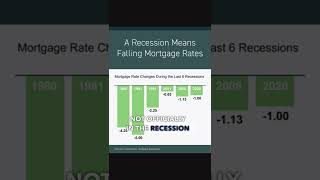 #Recession Let’s Talk about it in our housing market. History doesn’t always repeat…but we can learn