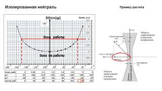 Токовая защита от замыканий на землюв сетях с изолированной нейтралью. Расчет. Часть 2.