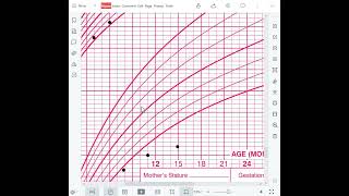 MULTISTATIONS - Growth Charts