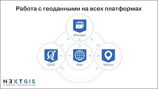 Общая презентация программных продуктов NextGIS