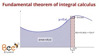 Fundamental theorem of integral calculus - the essence of calculus | Derivative application