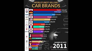 Top-Selling Car Brands Worldwide (2002-2024): A Fascinating Overview. Data Source: Statista.