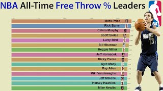 NBA Career Free Throw Percentage Leaders (1950-2019)