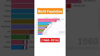 World's Population (1960 - 2016) #trending #world #population #shorts #viral #education #art #asmr