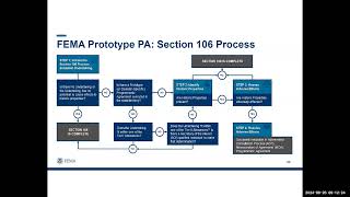 FEMA Section 106 Training and Forum- Session 3