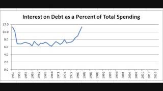 Chart: Interest on Debt as a Percentage of Total Spending