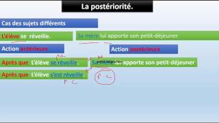 Grammaire au collègesubordinnée circinstancielle de teps Postériorité français