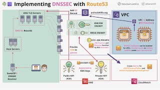 DNS 101 Miniseries - #9 - Implementing DNSSEC With Amazon Route 53