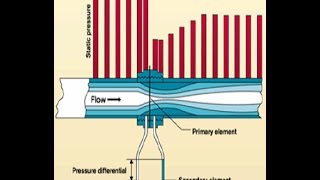 INFERENTIAL FLOW METERS