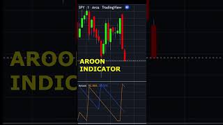 What is the Aroon Indicator?