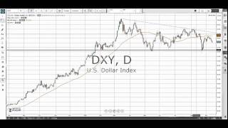 Trade Setup on US Dollar Index as Dollar Showing Technical Signs of Weakness