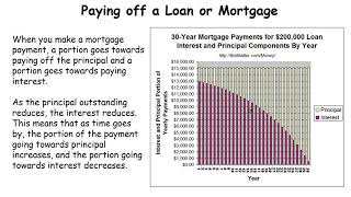 LCHL - Financial Maths - Loans & Mortgages