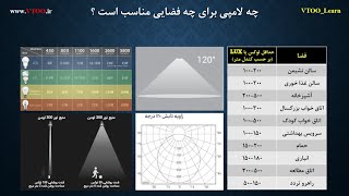 راهنمای خرید لامپ و پنل ال ای دی مناسب هر اتاق