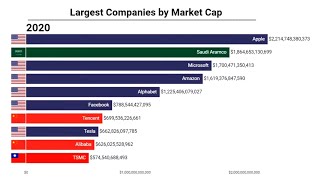 Largest Companies in the World by Market Capitalization 1980-2024 | Apple, Microsoft, Nvidia, Tesla