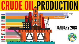 Crude Oil Production Per Country (Jan 1991 to today)