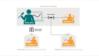 Data Sharing in Vernier Graphical Analysis™ Pro Overview