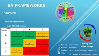 Методологии управления корпоративной архитектурой (Gartner (Часть 3)) SWOT & ABCXYZ анализы