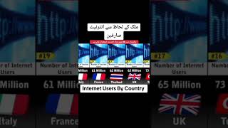 Internet users by Country #foryou #viralvideo #trending #information #viralshorts #viral #shorts