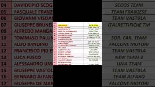 La #classifica di campionato a 3 round dalla fine 😱 #karting #gara #pilota #vlog #automobile #italia