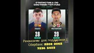 реквизиты для поддержки: сбер 2202206272368403 #football #soccer #youtubeshorts #футбол #futbol