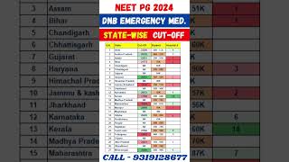 NEET PG 2024 🔥 DNB Emergency Medicine State wise Cut Off #shorts #viral #neetpg2024 #neetmentor