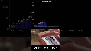 Apple Inc. market cap journey 2008 to June 2023