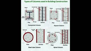 #Types of #Columns used in #Building #Construction | #Shorts #CivilEngineering