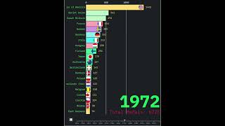 "Olympic Medal Race: Countries Battle for Gold (1896-2020)"