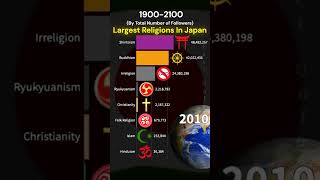 The Largest Religions In Japan #religion #nogod #buddhism #islam #hinduism #christianity #shorts