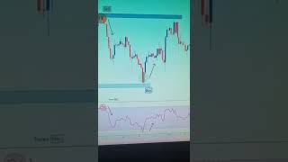 RSI Indicator | How to Trade Using RSI Indicator | StoxTrainer #shorts