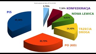 Czy Hołownia może zostać desygnowany  na premiera?