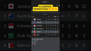 Hasil Match Grup C || BAHRAIN 2 Vs 2 AUSTRALIA #timnasday