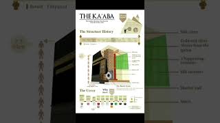 Did you know these facts about the #Holy #Kaaba #holykaaba #mecca #viral #islam #islamiyat #facts