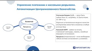 Централизованное казначейство. Внешние базы и ФинПлан: Казначей