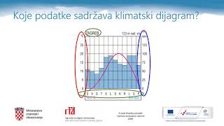 Geografija 6. r. OŠ - Klimatski dijagram