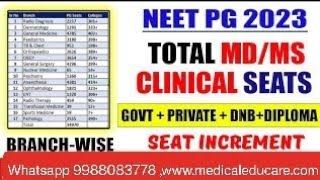 #NEET #PG :Seat Increment updates. State wise MD-MS-Diploma Seat Distribution Total PG seats 60K+