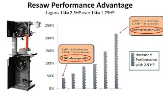 Laguna 14bx Bandsaw: Choosing Between 1.75 HP and 2.5 HP