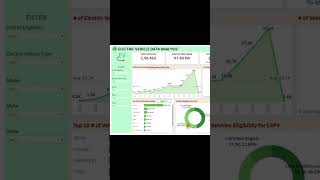 Electric Vehicle Project in Tableau, Full Project Video | Tableau Tutorial #tableau #dataanalytics