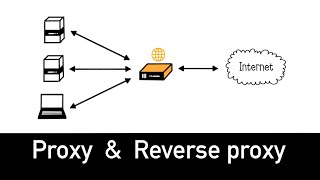 Proxy & Reverse Proxy Explained in 4 minutes