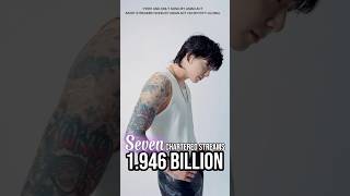 JUNGKOOK “SEVEN” Breaks Records| 1.946 Billion Streams #jungkook #bts #shorts