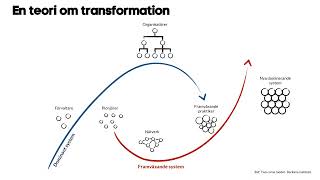 Att möta transformation