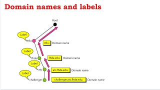 Domain Name Space, FQDN & PQDN - DNS - Part 2