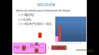 Simulación Distribución de Poisson con λ y t